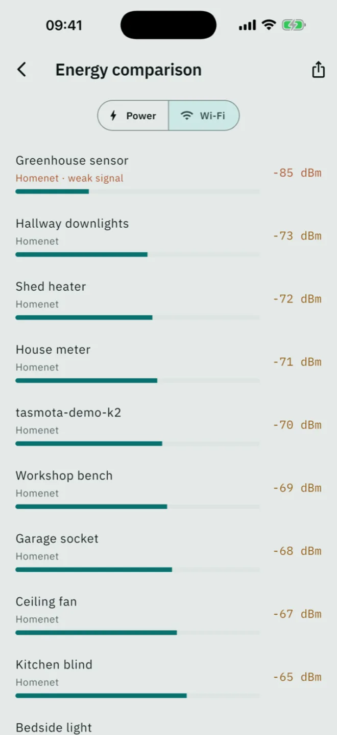 The Wi-Fi ranking answers a different question: which device hangs badly in the network.